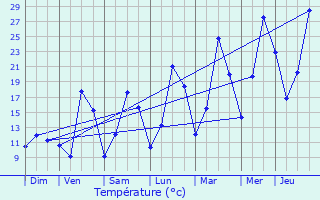 Graphique des tempratures prvues pour Pouxeux