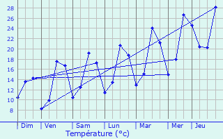 Graphique des tempratures prvues pour Laxou