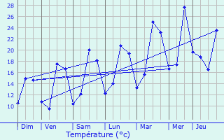 Graphique des tempratures prvues pour Tronsanges