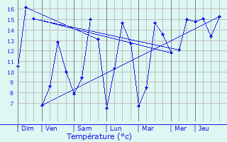 Graphique des tempratures prvues pour Lellig