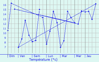 Graphique des tempratures prvues pour Kopstal