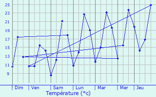 Graphique des tempratures prvues pour Lemps