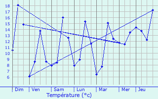 Graphique des tempratures prvues pour Etalle