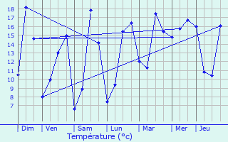 Graphique des tempratures prvues pour Ampoign