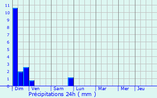 Graphique des précipitations prvues pour Bischheim