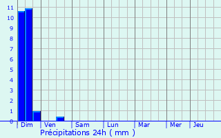 Graphique des précipitations prvues pour Gourdon