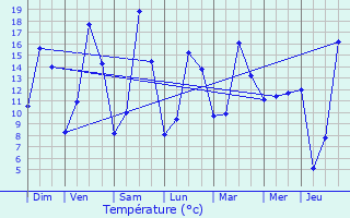 Graphique des tempratures prvues pour Bertogne