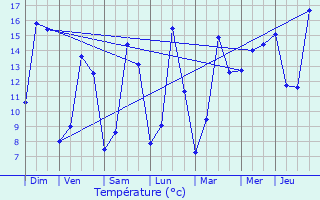 Graphique des tempratures prvues pour Vis