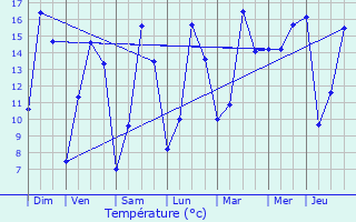 Graphique des tempratures prvues pour Bivne