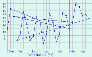 Graphique des tempratures prvues pour Saulxerotte