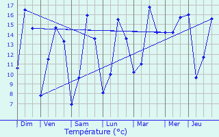 Graphique des tempratures prvues pour Lessines