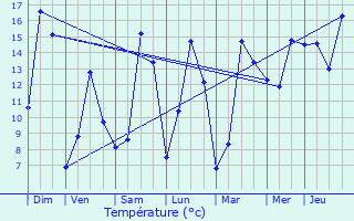 Graphique des tempratures prvues pour Mllendorf