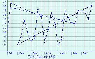 Graphique des tempratures prvues pour Strassen