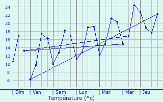 Graphique des tempratures prvues pour Origny-en-Thirache