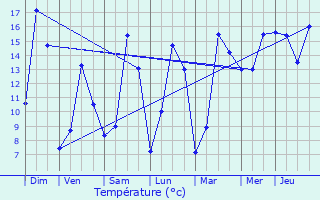 Graphique des tempratures prvues pour tain