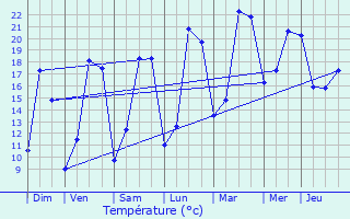 Graphique des tempratures prvues pour Louvign-du-Dsert