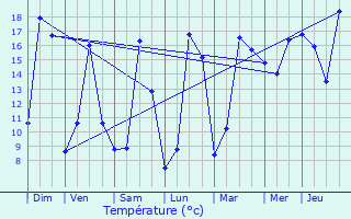 Graphique des tempratures prvues pour Montereau-Fault-Yonne