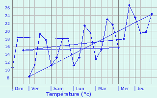 Graphique des tempratures prvues pour Ognolles