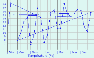 Graphique des tempratures prvues pour Beaumont-Pied-de-Boeuf