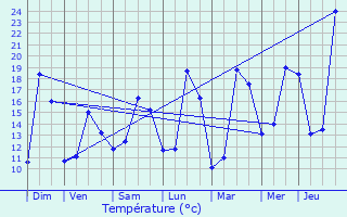 Graphique des tempratures prvues pour Gourdon