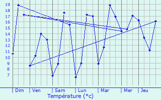 Graphique des tempratures prvues pour Le Lude