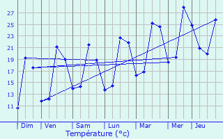 Graphique des tempratures prvues pour Montesson