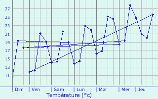 Graphique des tempratures prvues pour Chatou
