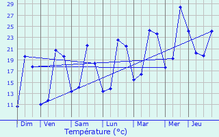 Graphique des tempratures prvues pour Livry-Gargan