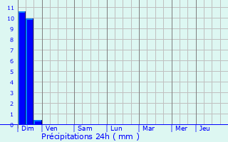 Graphique des précipitations prvues pour Saint-Yrieix-la-Perche