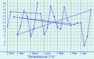 Graphique des tempratures prvues pour Kapellen