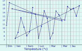 Graphique des tempratures prvues pour Budersberg