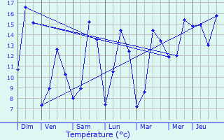 Graphique des tempratures prvues pour Fennange