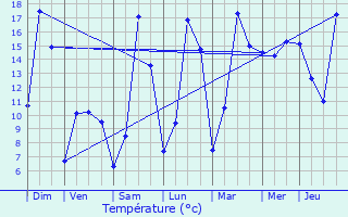 Graphique des tempratures prvues pour Ribcourt-Dreslincourt