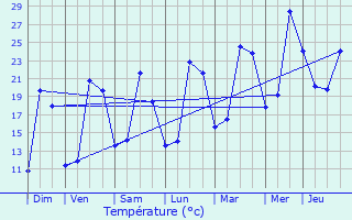 Graphique des tempratures prvues pour Villemomble