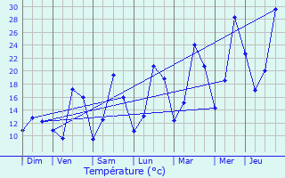 Graphique des tempratures prvues pour Rambervillers