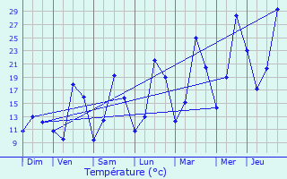 Graphique des tempratures prvues pour Padoux