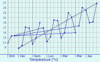 Graphique des tempratures prvues pour Saint-Nicolas-de-Port