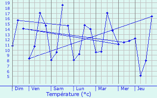 Graphique des tempratures prvues pour Tenneville