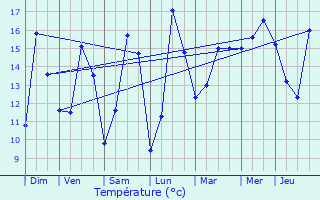 Graphique des tempratures prvues pour Pommerit-Jaudy