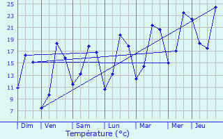 Graphique des tempratures prvues pour Longuyon