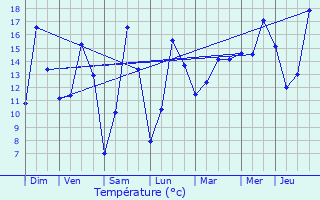 Graphique des tempratures prvues pour Bailleul