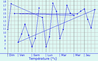 Graphique des tempratures prvues pour Maule