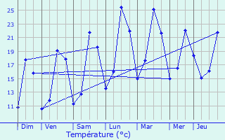 Graphique des tempratures prvues pour Lespinassire