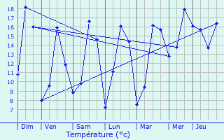 Graphique des tempratures prvues pour Montigny-ls-Metz
