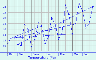 Graphique des tempratures prvues pour Aingeville