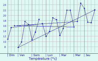 Graphique des tempratures prvues pour Autrecourt-sur-Aire