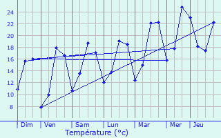 Graphique des tempratures prvues pour Seuil-d