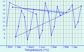 Graphique des tempratures prvues pour Overijse