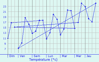 Graphique des tempratures prvues pour Ir-le-Sec