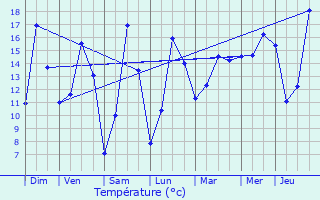 Graphique des tempratures prvues pour Armentires